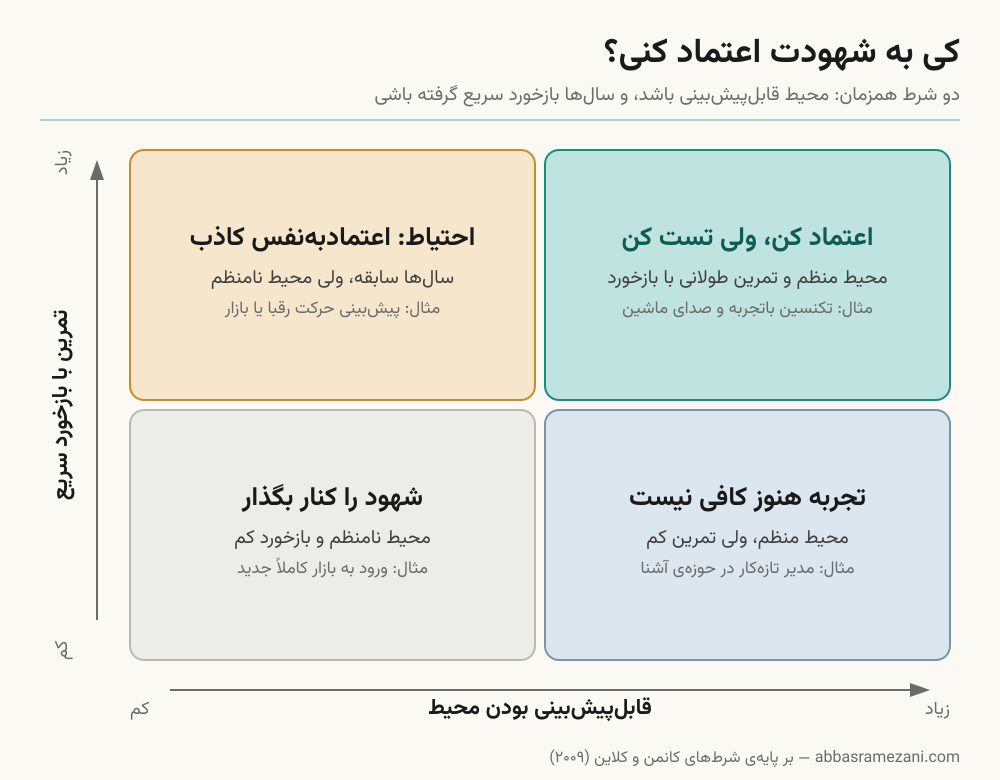 intuition_trust_matrix.png